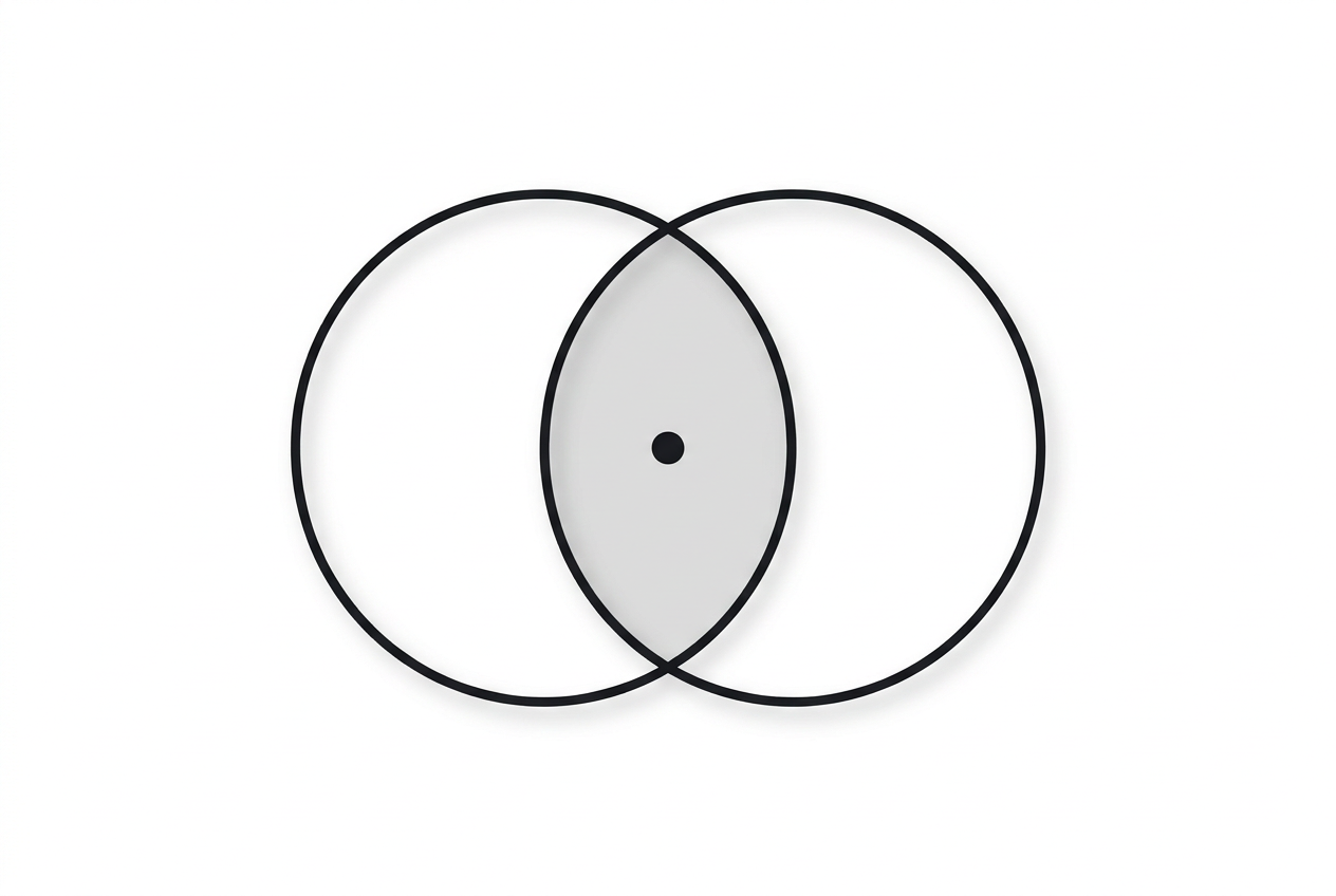 Venn diagram showing unexpected overlap between two viewpoints